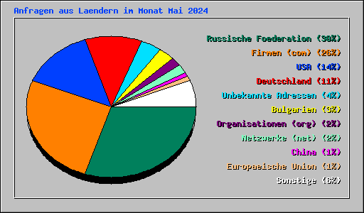 Anfragen aus Laendern im Monat Mai 2024