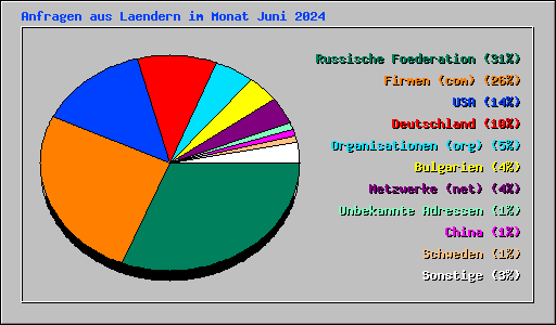Anfragen aus Laendern im Monat Juni 2024