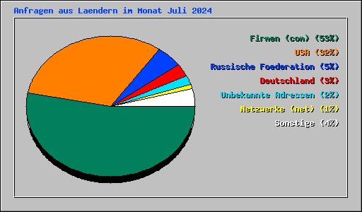Anfragen aus Laendern im Monat Juli 2024