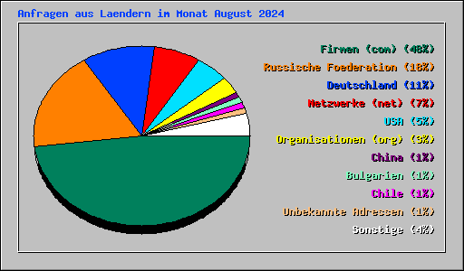 Anfragen aus Laendern im Monat August 2024