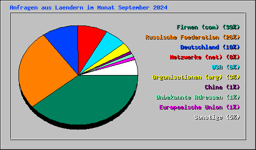 Anfragen aus Laendern im Monat September 2024