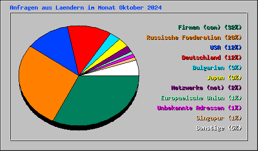 Anfragen aus Laendern im Monat Oktober 2024
