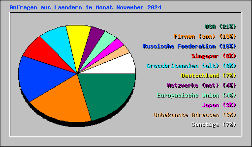 Anfragen aus Laendern im Monat November 2024