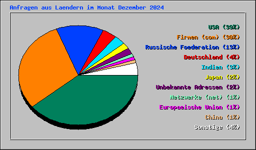 Anfragen aus Laendern im Monat Dezember 2024