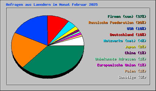 Anfragen aus Laendern im Monat Februar 2025