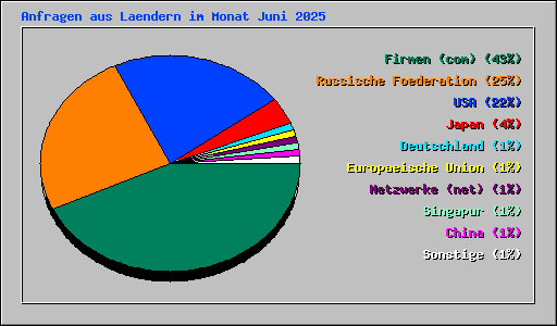 Anfragen aus Laendern im Monat Juni 2025
