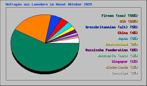 Anfragen aus Laendern im Monat Oktober 2025