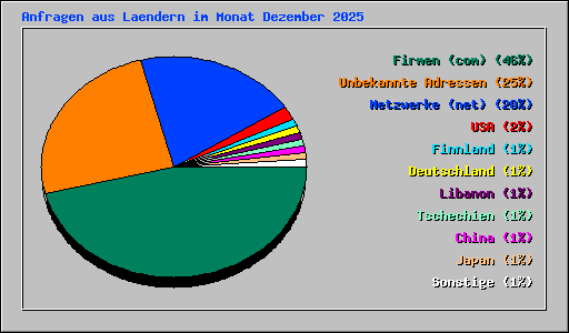 Anfragen aus Laendern im Monat Dezember 2025