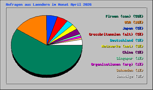 Anfragen aus Laendern im Monat April 2026