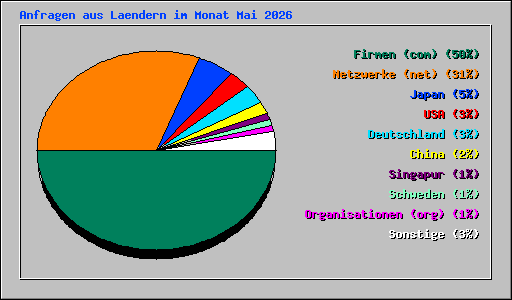 Anfragen aus Laendern im Monat Mai 2026