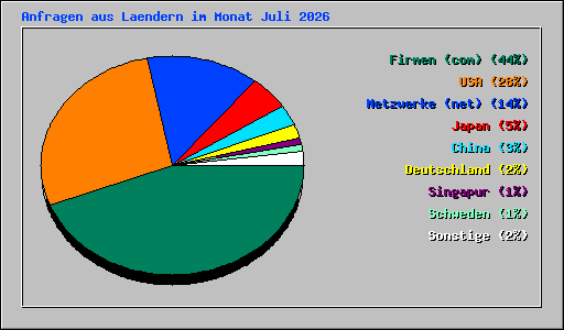 Anfragen aus Laendern im Monat Juli 2026
