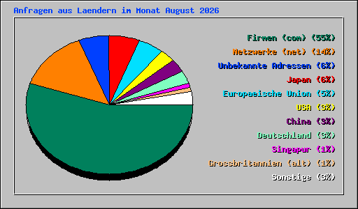 Anfragen aus Laendern im Monat August 2026