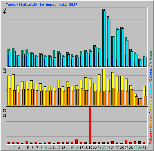Tages-Statistik im Monat Juli 2017