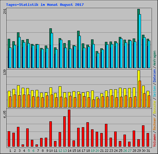 Tages-Statistik im Monat August 2017