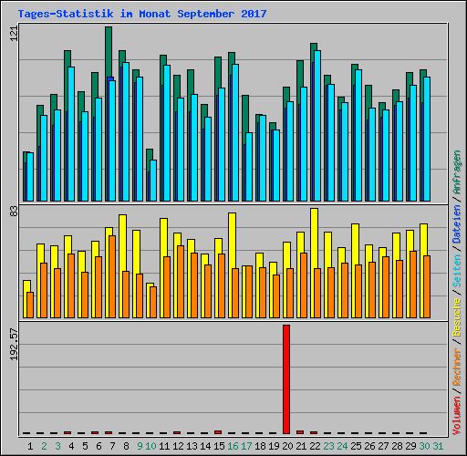 Tages-Statistik im Monat September 2017