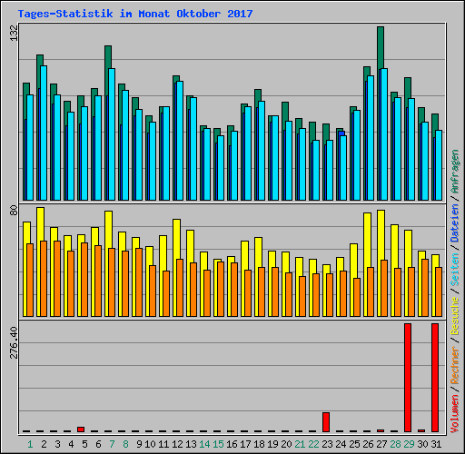 Tages-Statistik im Monat Oktober 2017