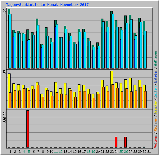 Tages-Statistik im Monat November 2017