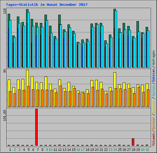Tages-Statistik im Monat Dezember 2017