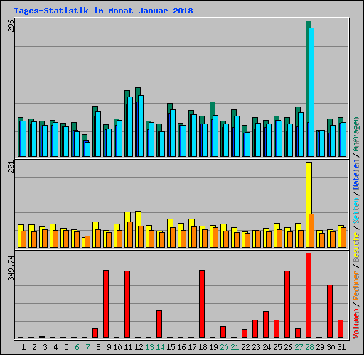 Tages-Statistik im Monat Januar 2018