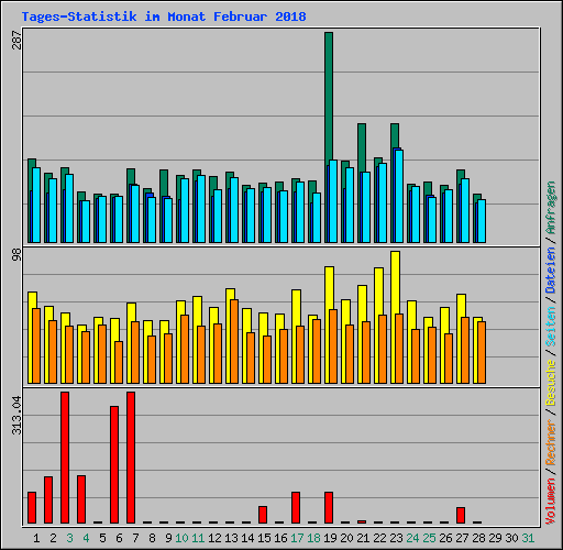 Tages-Statistik im Monat Februar 2018