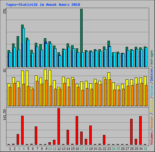 Tages-Statistik im Monat Maerz 2018