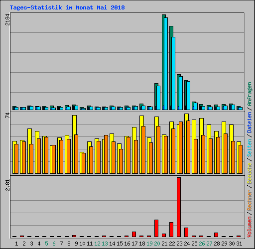 Tages-Statistik im Monat Mai 2018