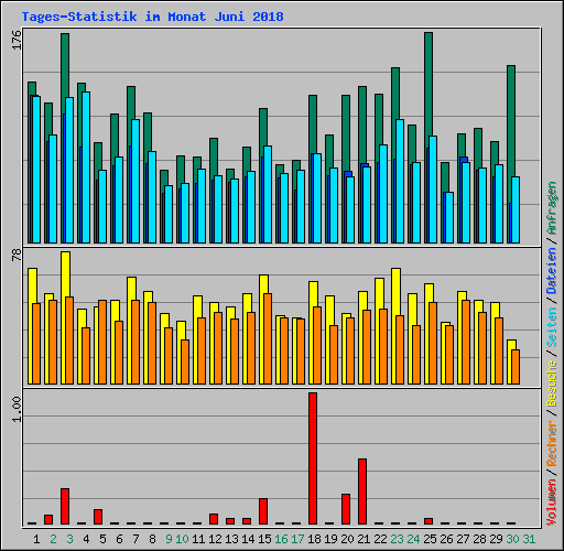 Tages-Statistik im Monat Juni 2018