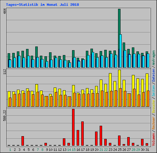 Tages-Statistik im Monat Juli 2018