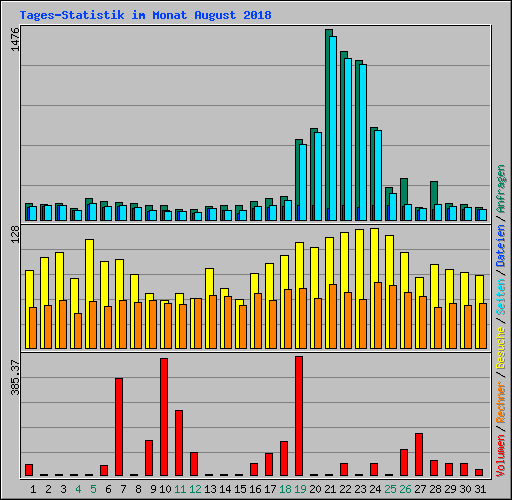 Tages-Statistik im Monat August 2018