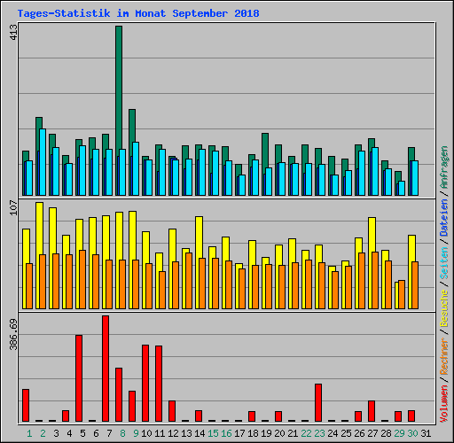 Tages-Statistik im Monat September 2018