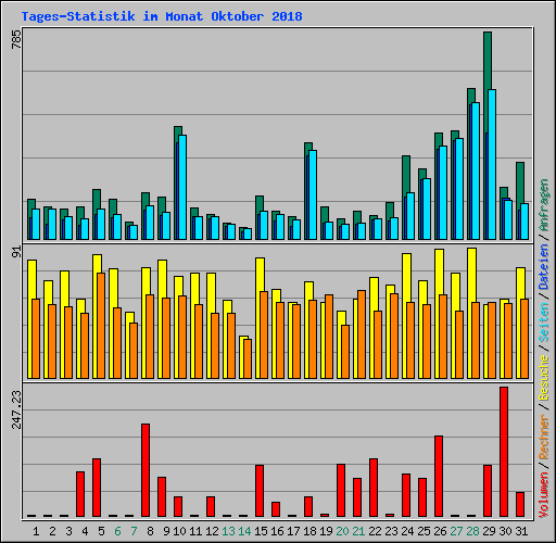 Tages-Statistik im Monat Oktober 2018