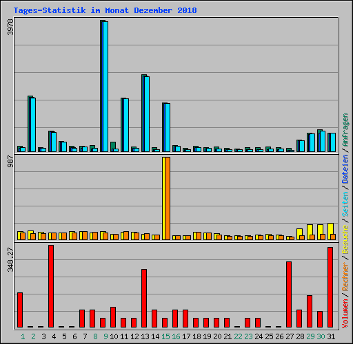 Tages-Statistik im Monat Dezember 2018