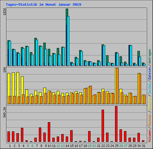 Tages-Statistik im Monat Januar 2019