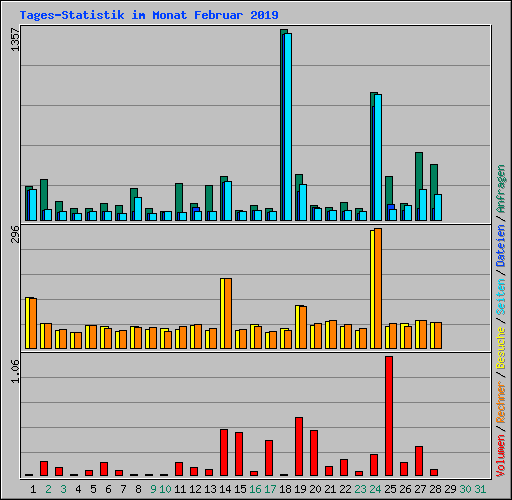 Tages-Statistik im Monat Februar 2019
