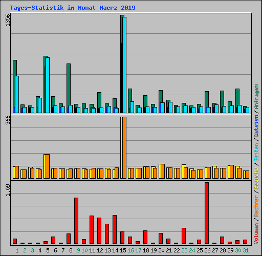 Tages-Statistik im Monat Maerz 2019