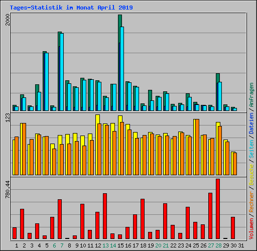 Tages-Statistik im Monat April 2019