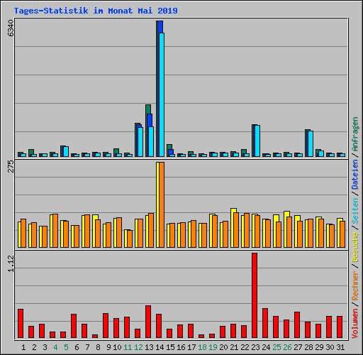 Tages-Statistik im Monat Mai 2019