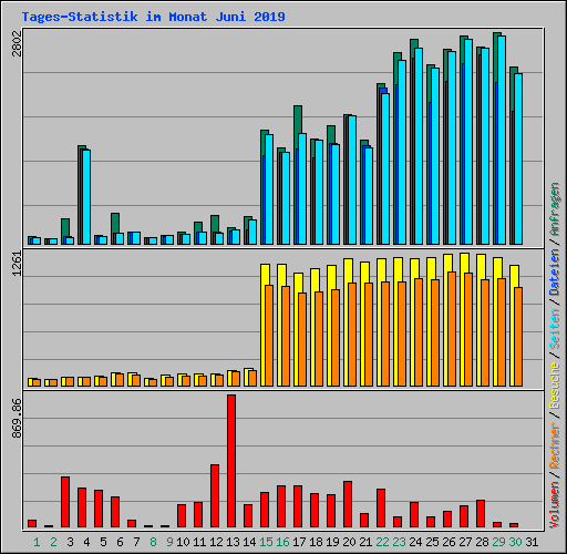 Tages-Statistik im Monat Juni 2019