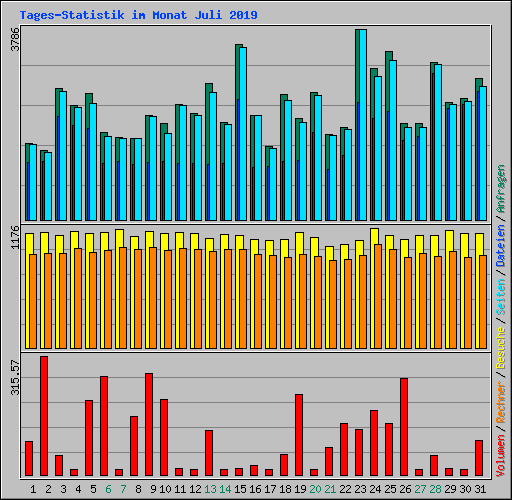 Tages-Statistik im Monat Juli 2019