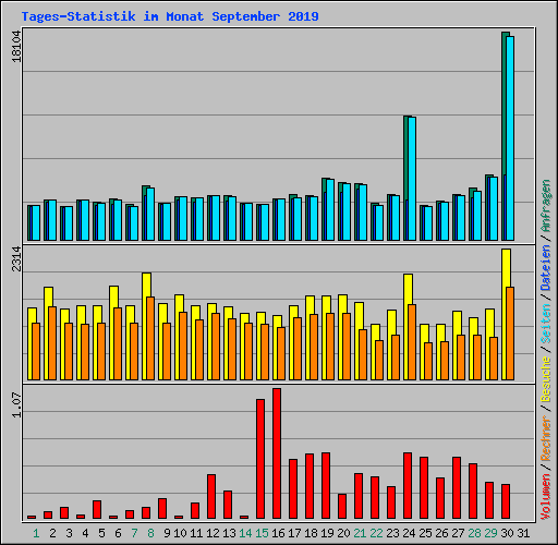 Tages-Statistik im Monat September 2019