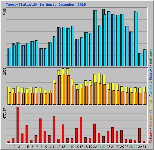 Tages-Statistik im Monat Dezember 2019