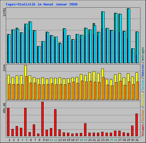 Tages-Statistik im Monat Januar 2020