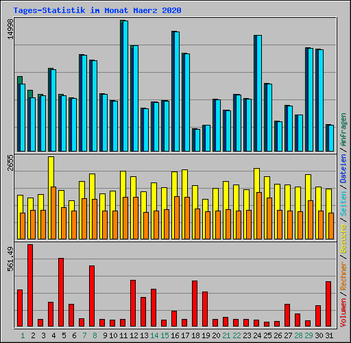 Tages-Statistik im Monat Maerz 2020