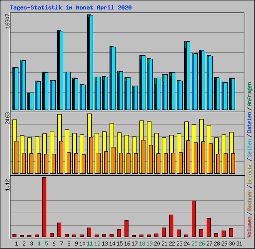 Tages-Statistik im Monat April 2020