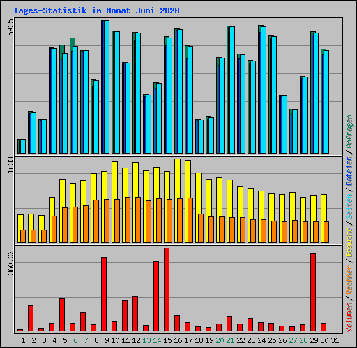 Tages-Statistik im Monat Juni 2020