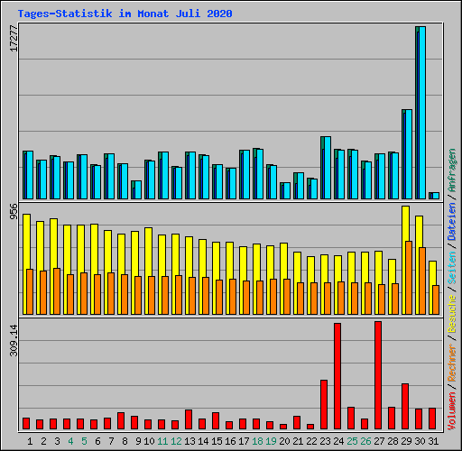 Tages-Statistik im Monat Juli 2020