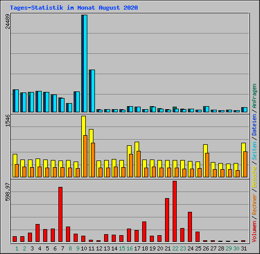 Tages-Statistik im Monat August 2020