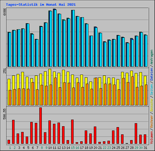 Tages-Statistik im Monat Mai 2021