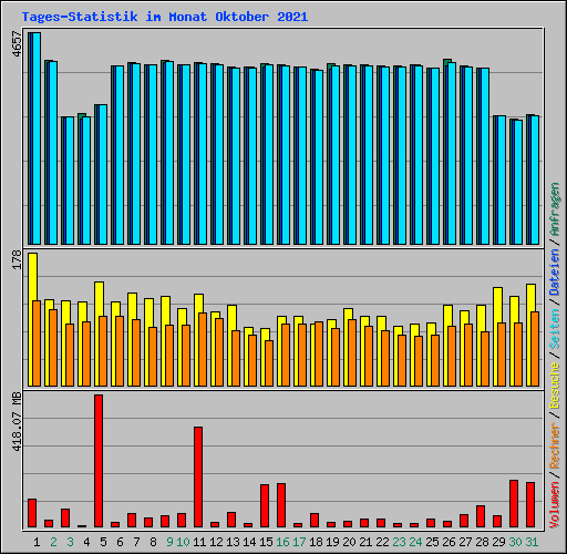 Tages-Statistik im Monat Oktober 2021