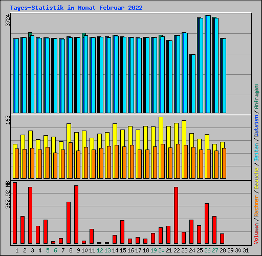 Tages-Statistik im Monat Februar 2022
